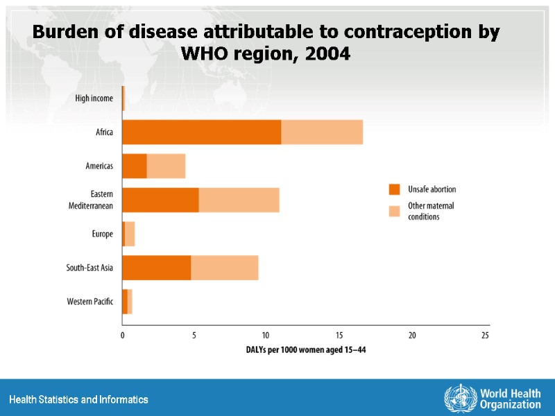 Burden of disease attributable to contraception by WHO region, 2004